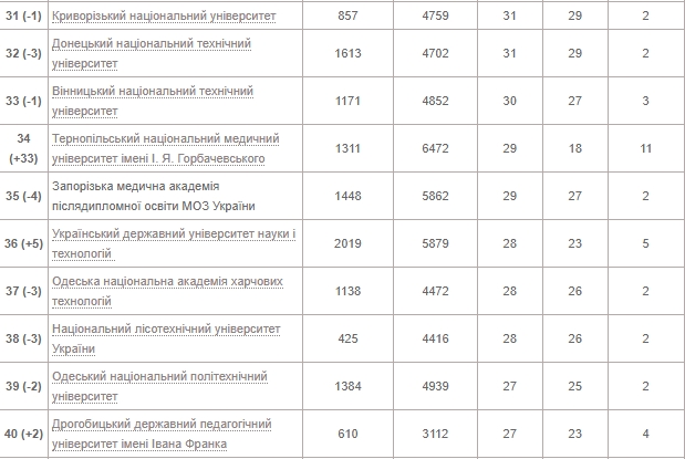 Выпускникам на заметку: лучшие университеты Украины по индексу Гирша